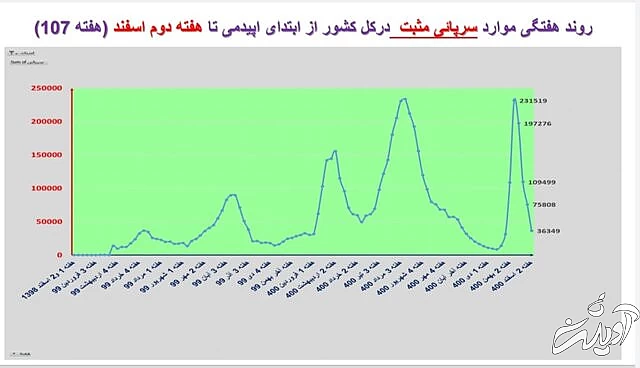 ادامه روند کاهشی کرونا در ایران / افزایش فوتیها در ۱۹ استان